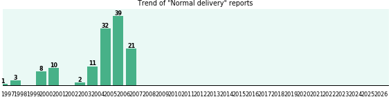 Normal delivery: 127 reports from FDA and social media. Normal delivery: 127 reports.